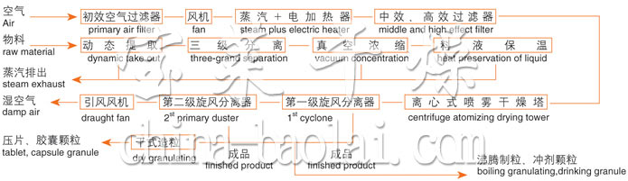 ZLPG系列中藥浸膏噴霧干燥機結(jié)構(gòu)示意圖